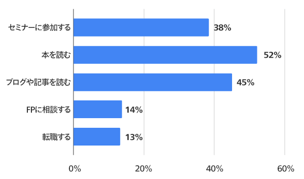 Q3_資産を増やすため何か行動をしていますか、またはしたことがありますか？