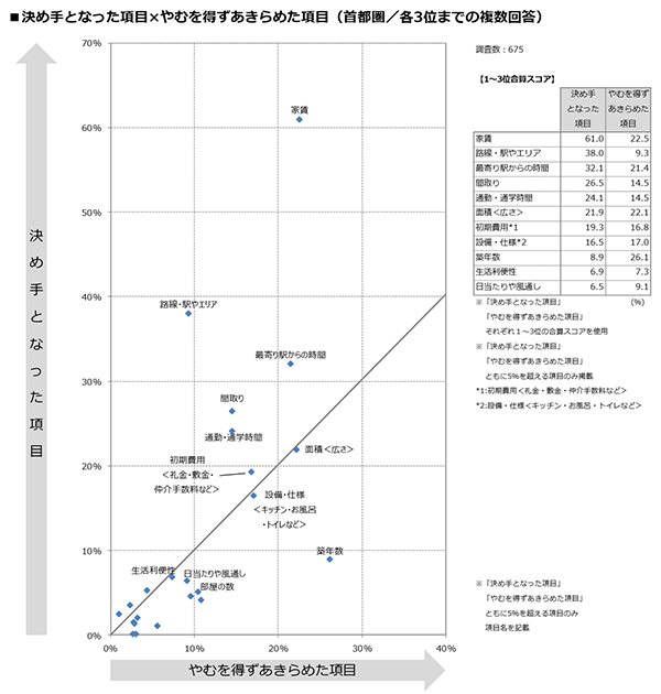 決め手となった項目、やむを得ずあきらめた項目