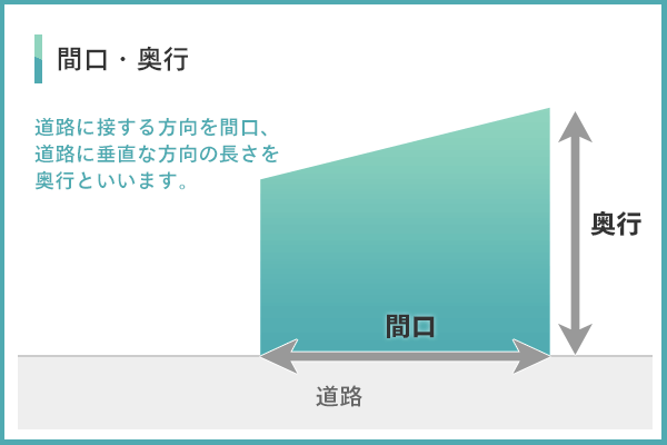 道路に接する方向を間口、道路に垂直な方向の長さを奥行といいます。