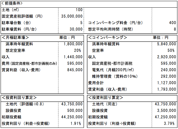 月極駐車場・コインパーキングの投資利回りシミュレーション