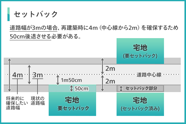 セットバック とは