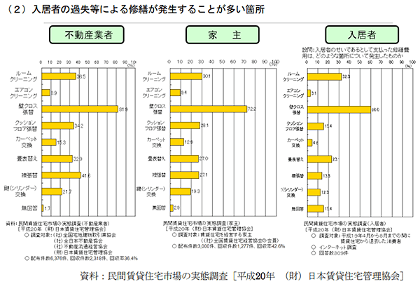 アパート マンションの退去費用を徹底解説 本当に支払うべきものはこれだ Renosy マガジン リノシーマガジン