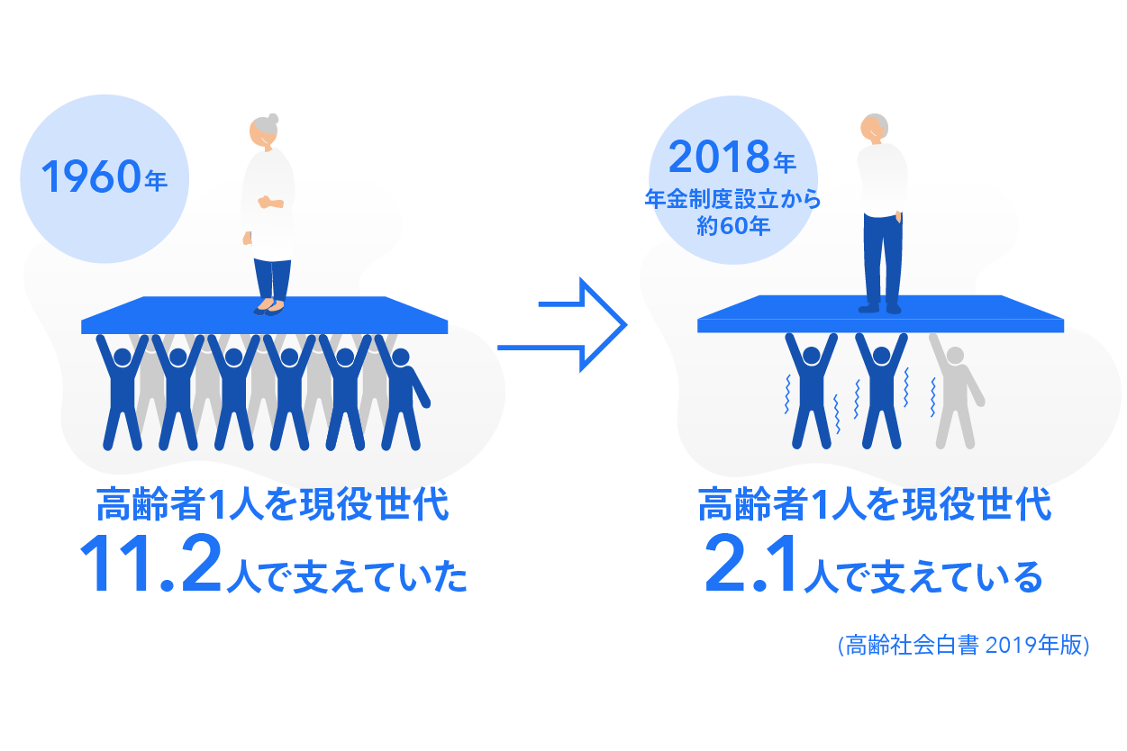 高齢者と現役世代の人口比率