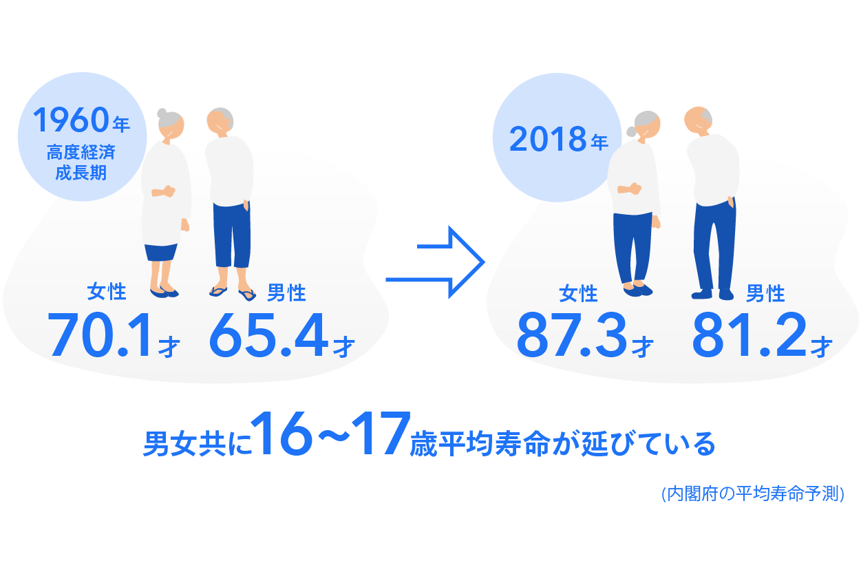 日本の平均寿命が過去最高