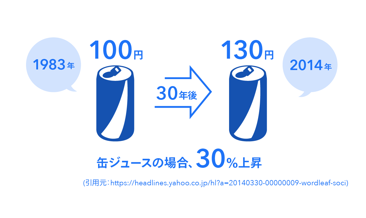 インフレの影響による価格の変化