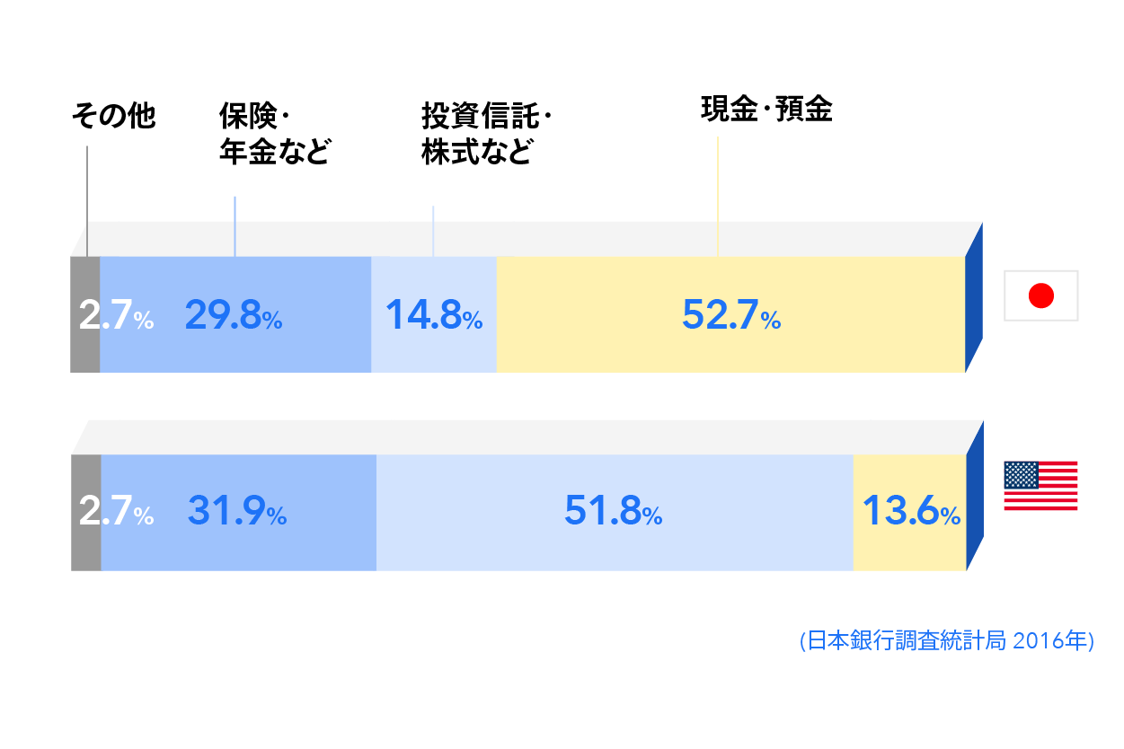 金融資産の所有率