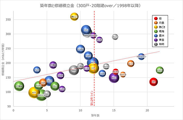 築年数と修繕積立金