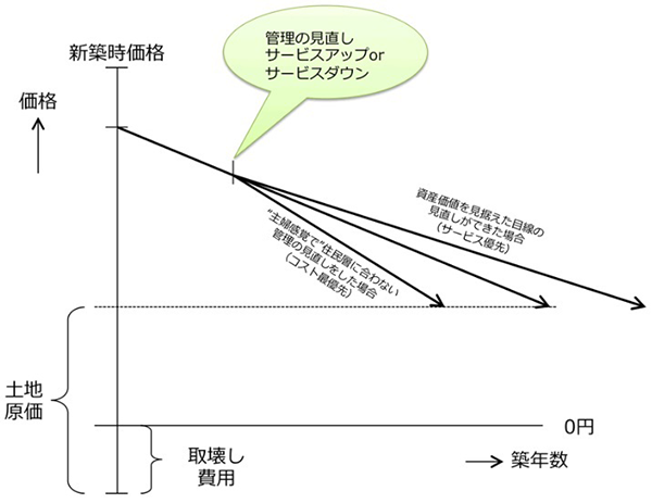 マンション価値の経年劣化