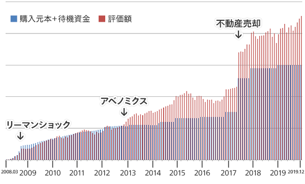 12年間のインデックス投資実績