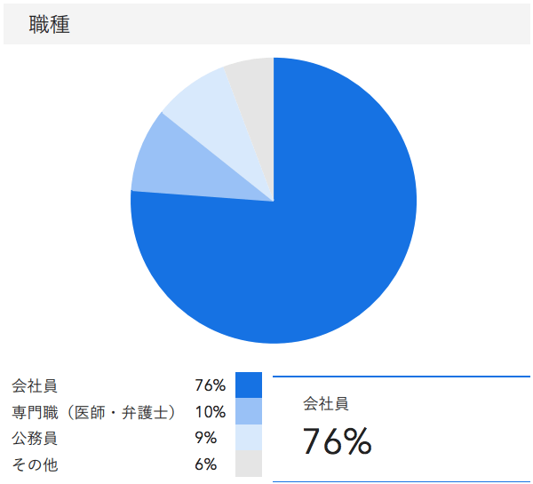 2019年12月度成約者の職種