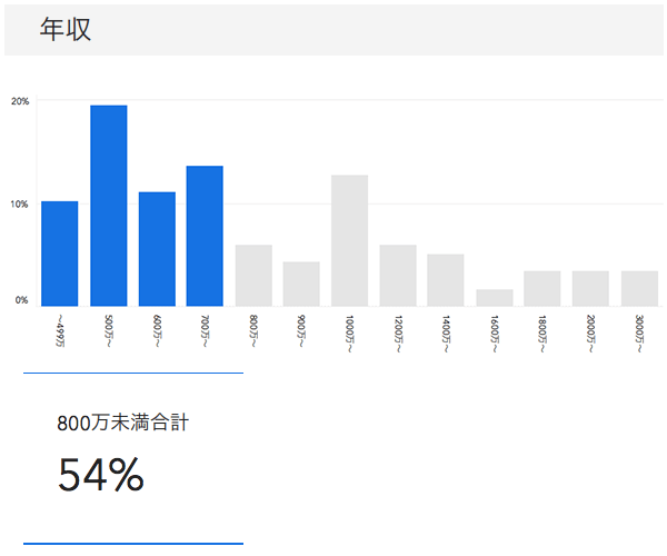 2019年12月度成約者の年収