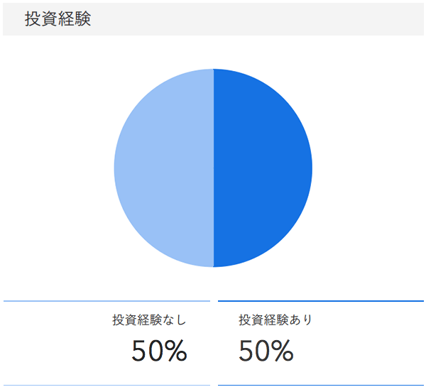 2019年12月度成約者の投資経験