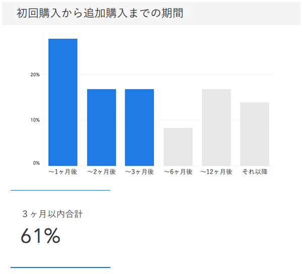 初回購入から追加購入までの期間