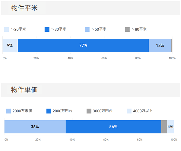 販売物件情報_物件平米・物件単価