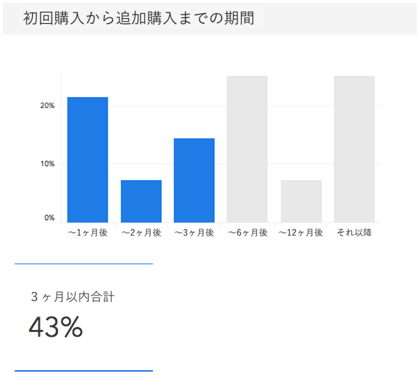 初回購入から追加購入までの期間