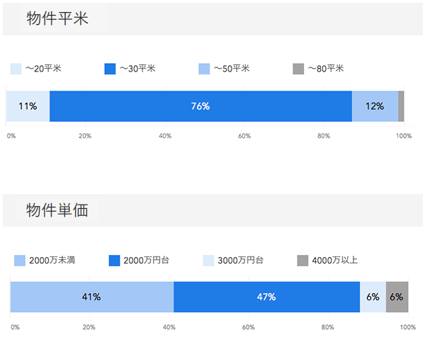物件平米・物件単価