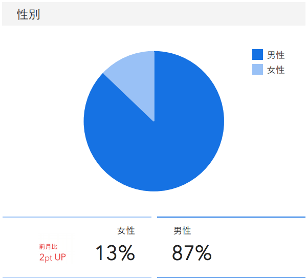 2019年12月度成約者の性別