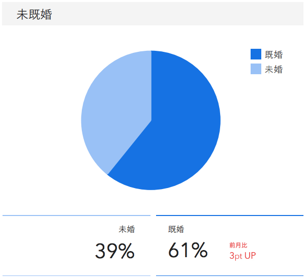 2019年12月度成約者の婚姻状況