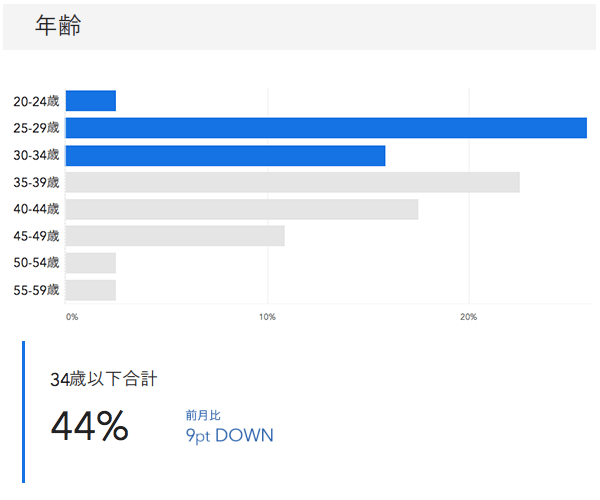 2019年12月度成約者の年齢