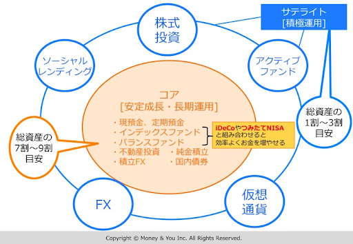 コアサテライト戦略で守りながら増やす