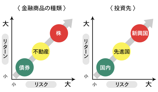 投資資産のリスク・リターンを把握してポートフォリオをつくる