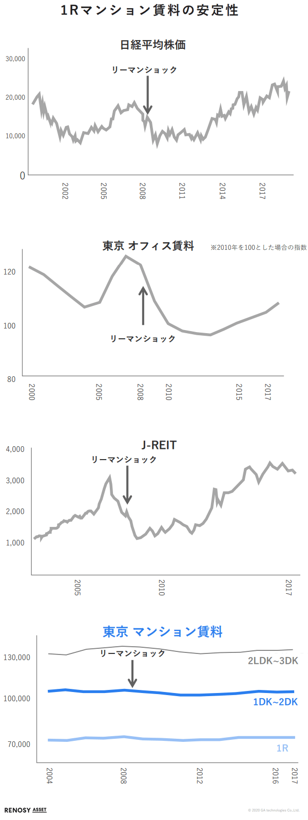 1Rマンション賃料の安定性