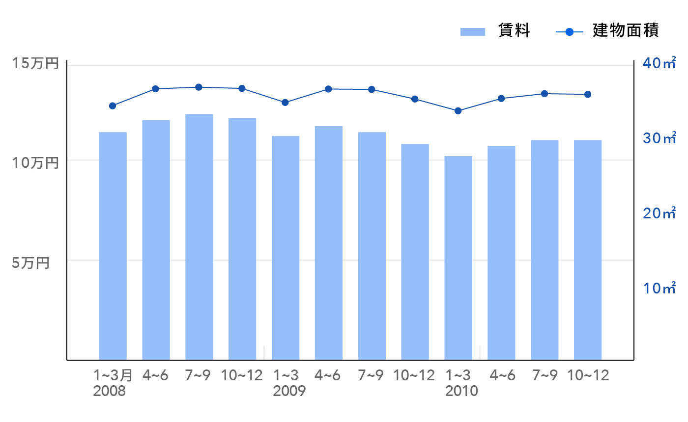 東日本不動産流通機構「首都圏賃貸取引動向」を元にRENOSYが作成