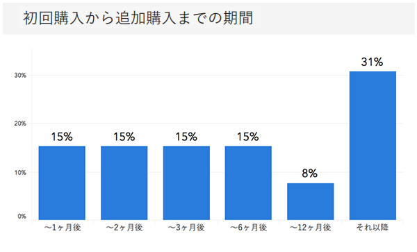初回購入から追加購入までの期間