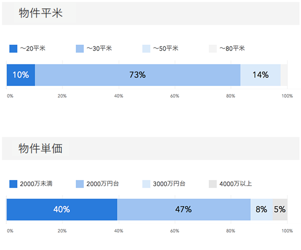 物件平米・物件単価