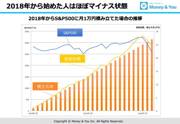 2018年から始めた人はほぼマイナス状態