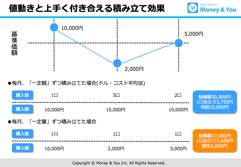 値動きとうまく付き合える積み立て効果