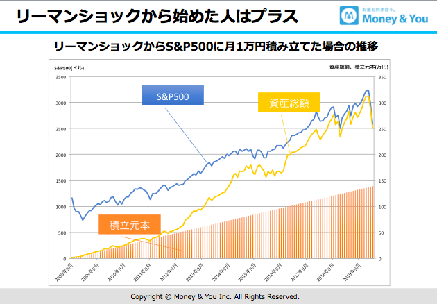 リーマンショックから始めた人はプラス