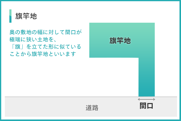 旗竿地とは Renosyマガジン リノシーマガジン