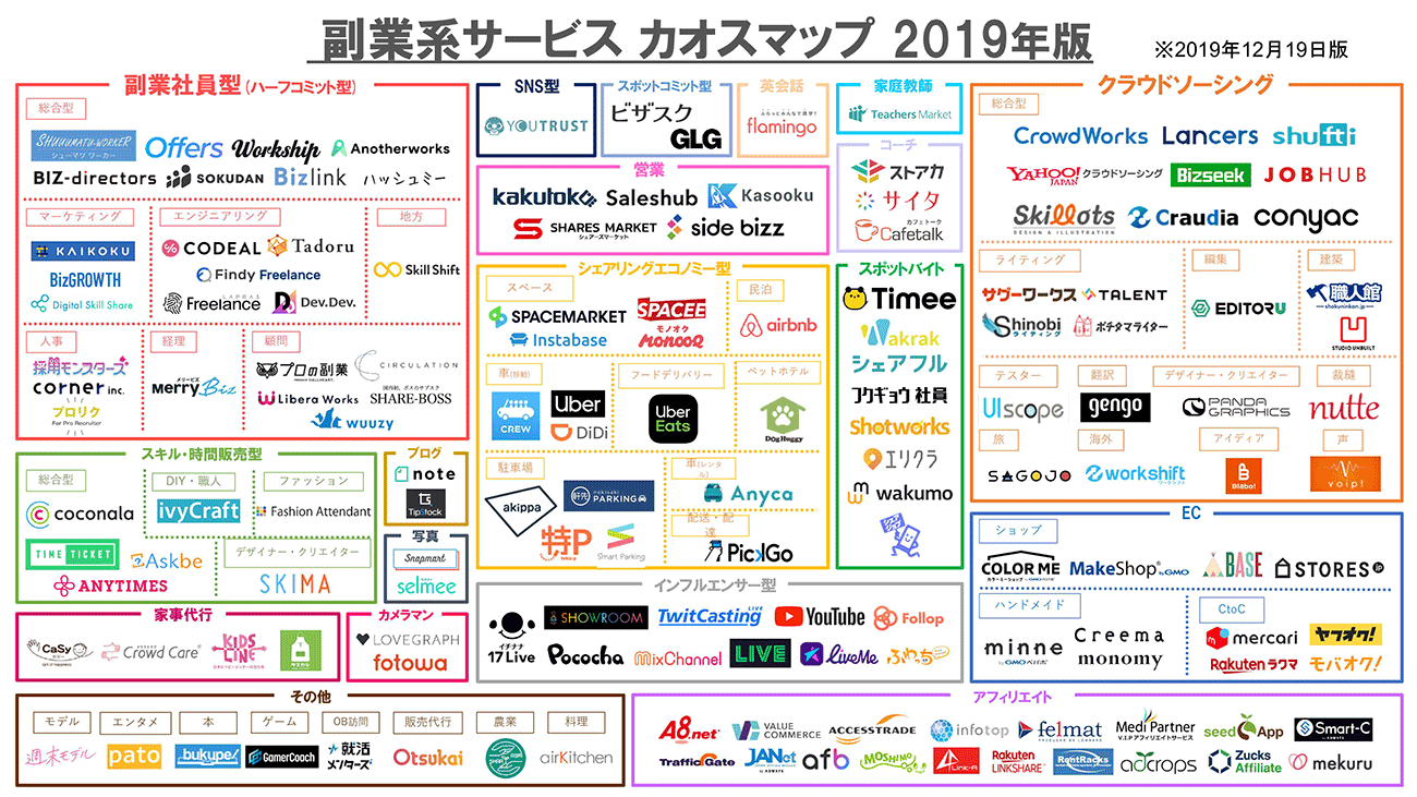 副業系サービスカオスマップ 2019年版