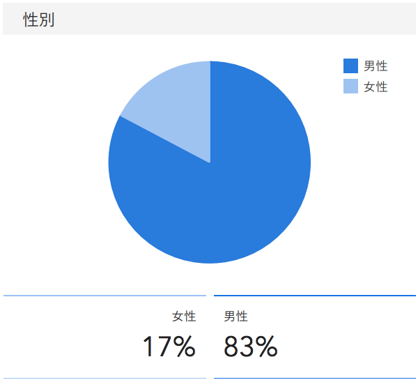 「RENOSY ASSETマンション投資」の顧客動向　2020年4月度成約者の性別