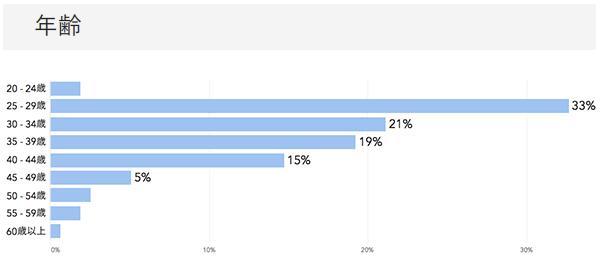 「RENOSY ASSETマンション投資」の顧客動向　2020年4月度成約者の年齢