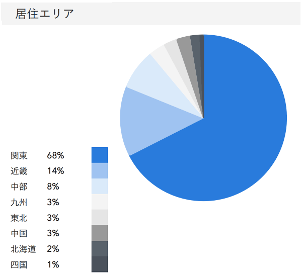 「RENOSY ASSETマンション投資」の顧客動向　2020年4月度成約者の居住エリア