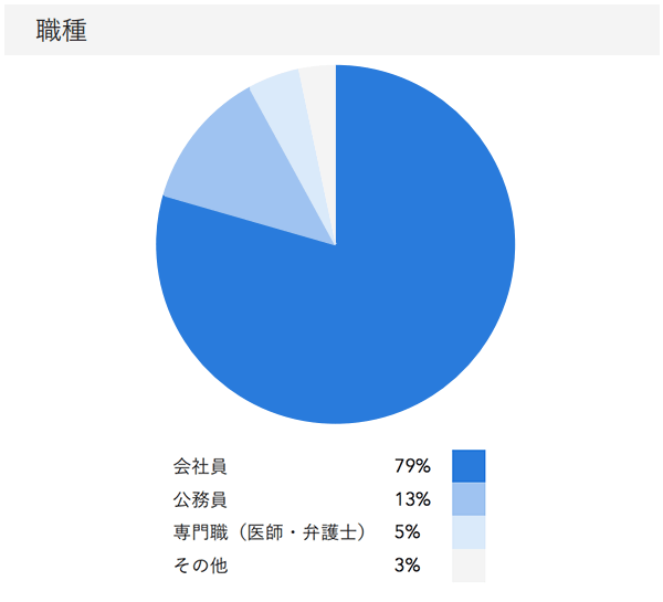 「RENOSY ASSETマンション投資」の顧客動向　2020年4月度成約者の職種