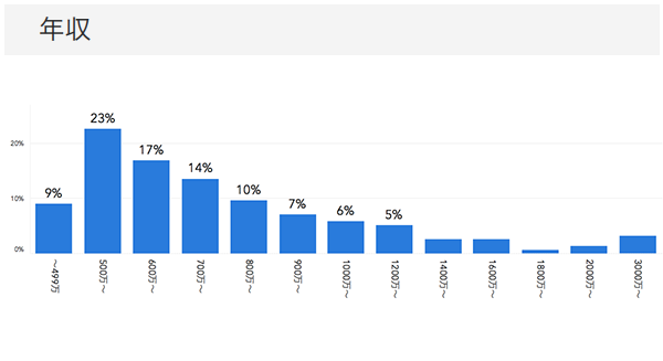 「RENOSY ASSETマンション投資」の顧客動向　2020年4月度成約者の年収