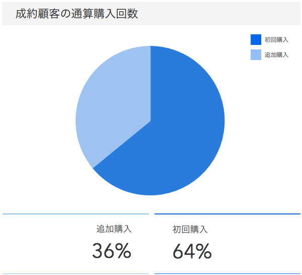 「RENOSY ASSETマンション投資」の顧客動向　2020年4月度成約者の通算購入回数