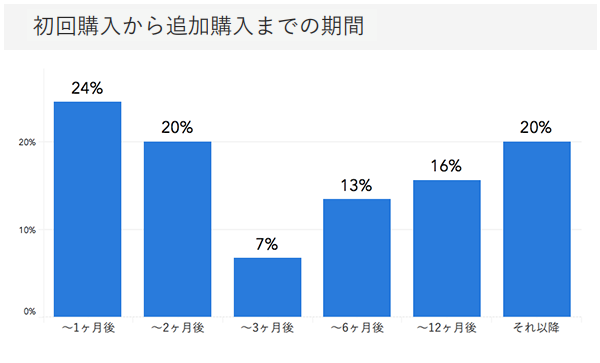 「RENOSY ASSETマンション投資」の顧客動向　2020年4月度成約者の初回購入から追加購入までの期間