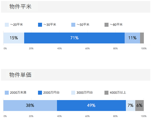 「RENOSY ASSETマンション投資」の顧客動向　2020年4月度の販売物件　平米、物件単価データ