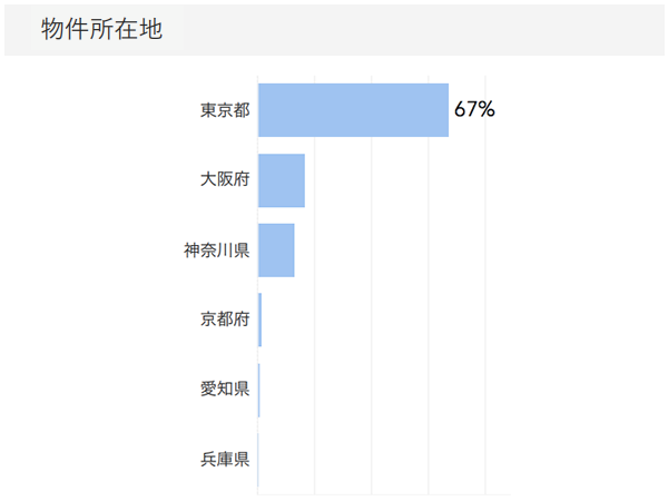 「RENOSY ASSETマンション投資」の顧客動向　2020年4月度の販売物件所在地