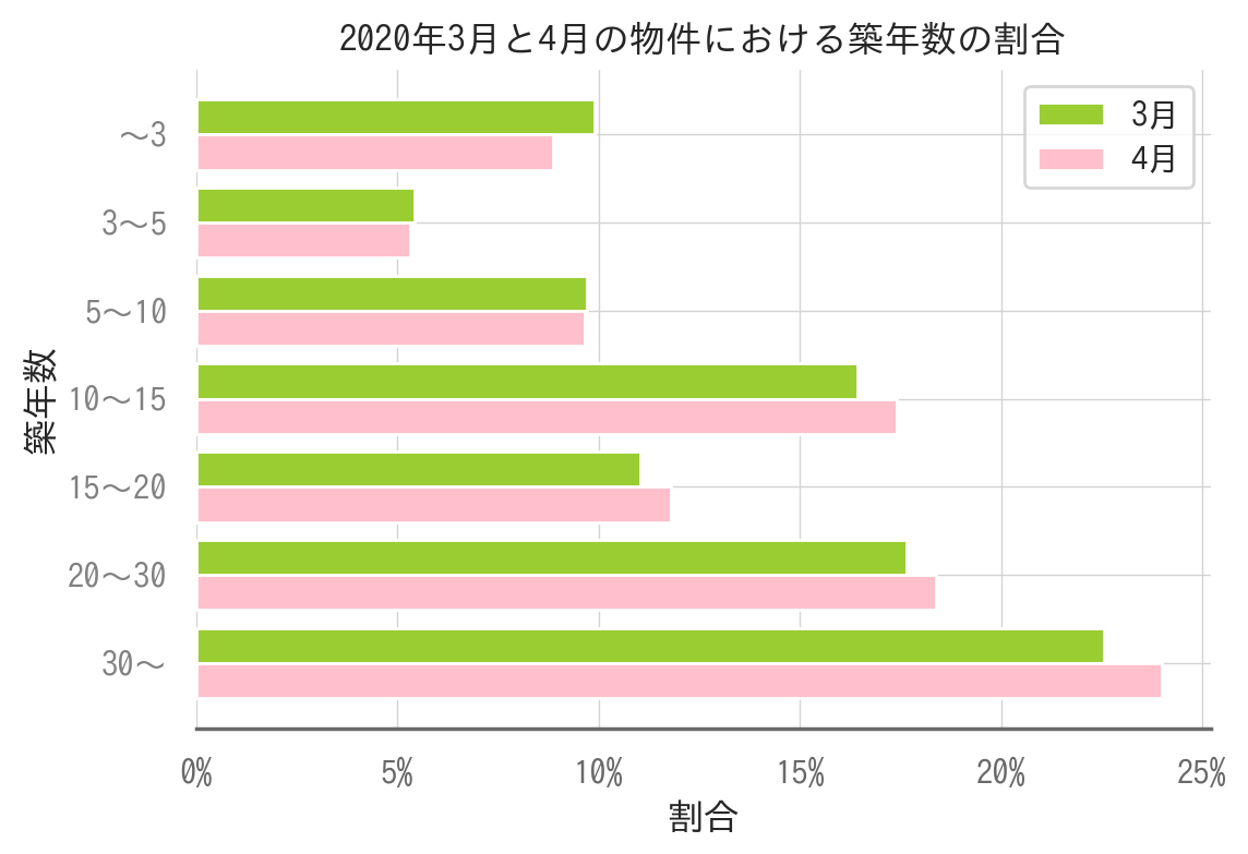 2020年3月と4月の物件における築年数の割合