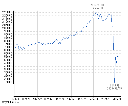引用：株価指数ヒストリカルグラフ －東証REIT指数－ 週足チャート