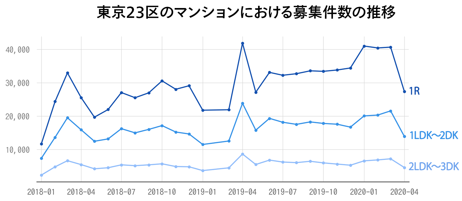 東京23区のマンションにおける募集件数の推移