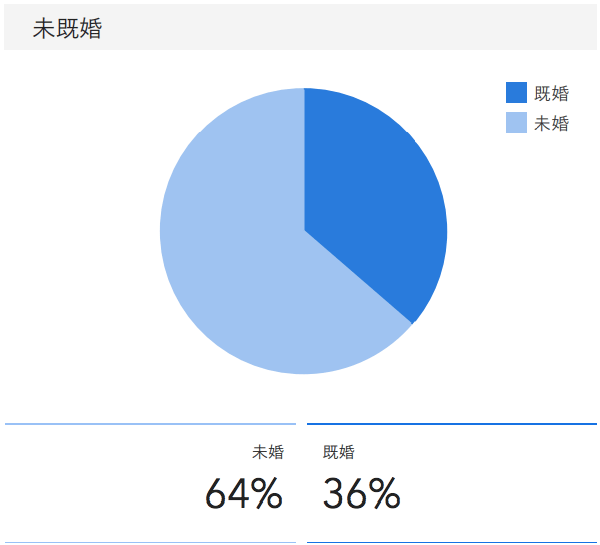 「RENOSY ASSETマンション投資」の顧客動向　2020年5月度成約者の結婚の状況