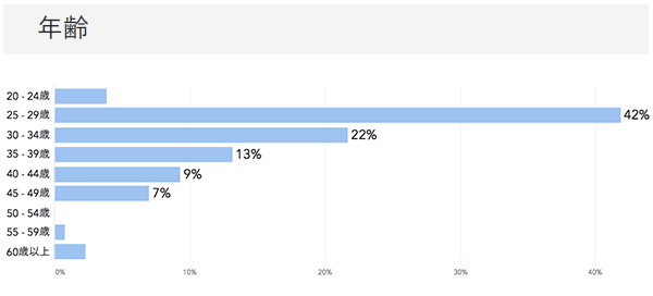 「RENOSY ASSETマンション投資」の顧客動向　2020年5月度成約者の年齢