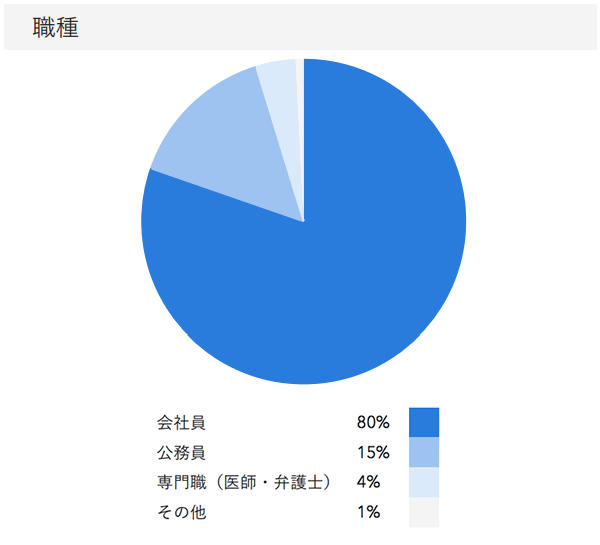 「RENOSY ASSETマンション投資」の顧客動向　2020年5月度成約者の職種
