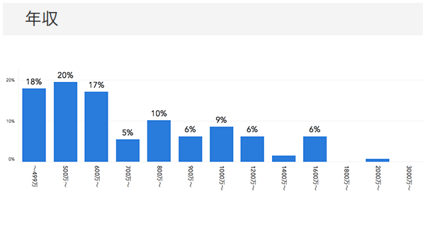 「RENOSY ASSETマンション投資」の顧客動向　2020年5月度成約者の年収